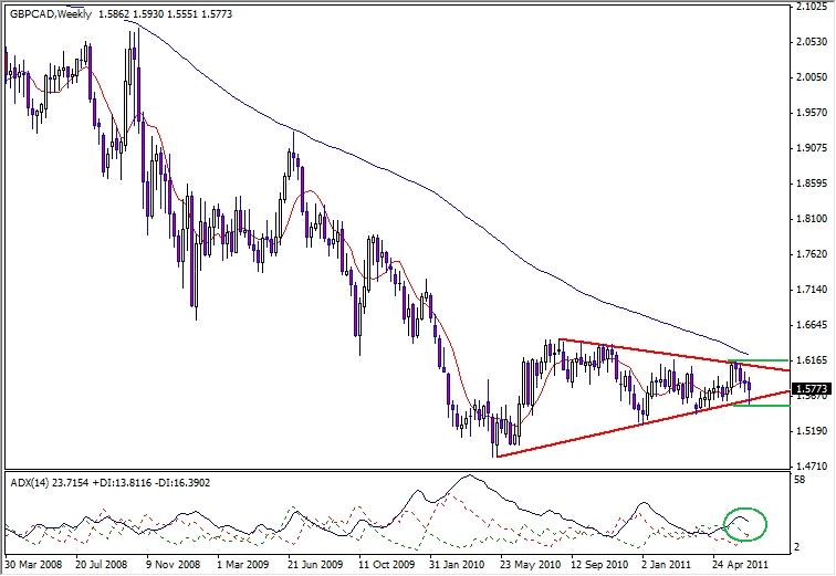 GBP-CAD Analysis, June 28, 2011 GBP-CAD Analysis, June 28, 2011